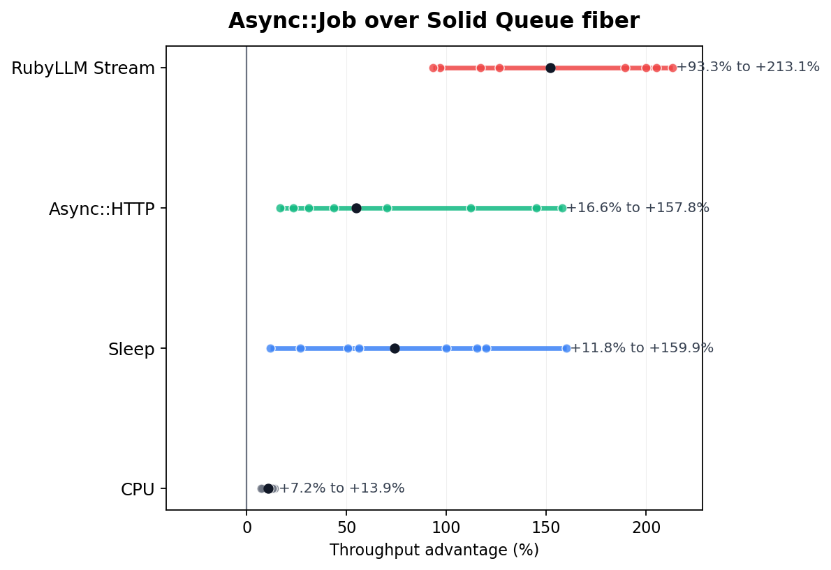 Async::Job over Solid Queue fiber throughput ranges.