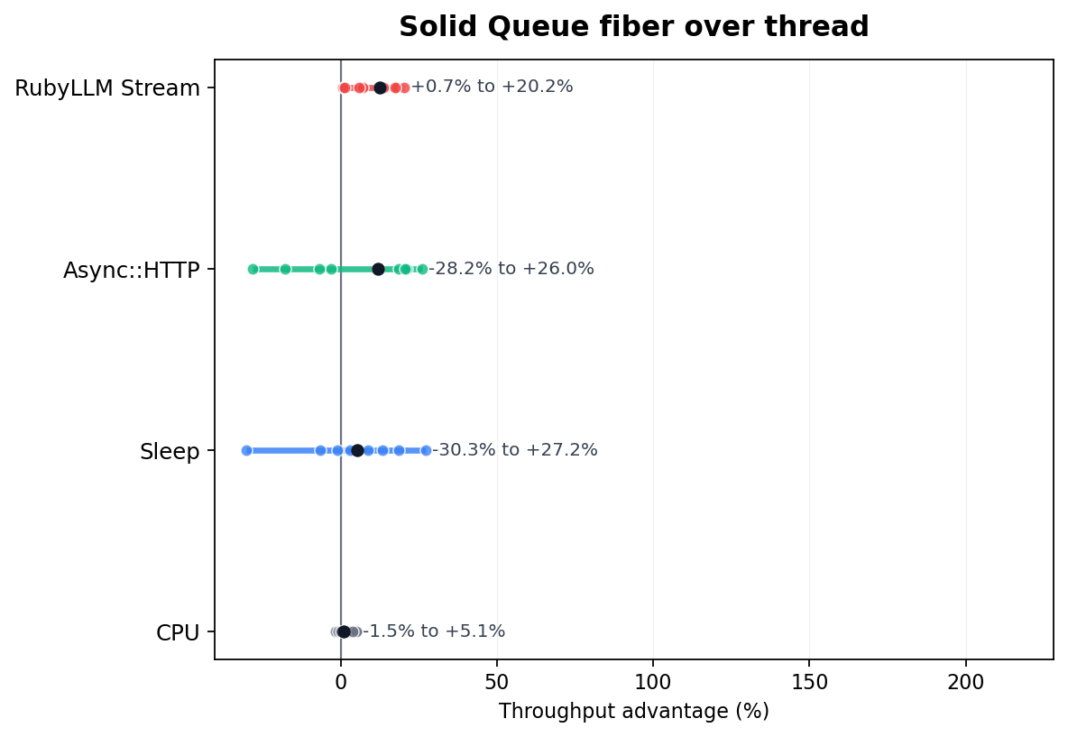 Solid Queue fiber over thread throughput ranges across all workloads.